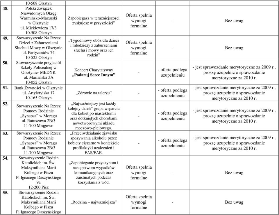 Stowarzyszenie Na Rzecz Pomocy Rodzinie Synapsa w Morągu ul. Ratuszowa 2B/3 11700 Mrągowo 53. Stowarzyszenie Na Rzecz Pomocy Rodzinie Synapsa w Morągu ul. Ratuszowa 2B/3 11700 Mrągowo 54.