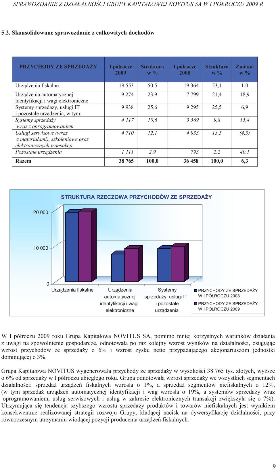 10,6 3 569 9,8 15,4 wraz z oprogramowaniem Usługi serwisowe (wraz 4 710 12,1 4 933 13,5 (4,5) z materiałami), szkoleniowe oraz elektronicznych transakcji Pozostałe urz dzenia 1 111 2,9 793 2,2 40,1