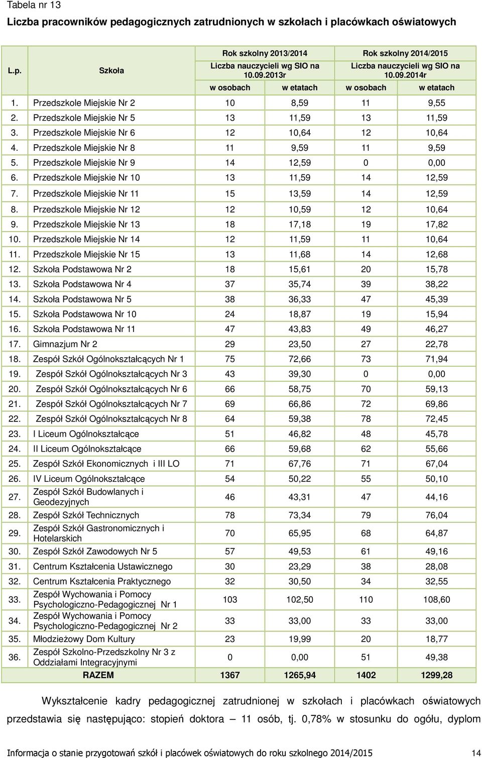 Przedszkole Miejskie Nr 6 12 10,64 12 10,64 4. Przedszkole Miejskie Nr 8 11 9,59 11 9,59 5. Przedszkole Miejskie Nr 9 14 12,59 0 0,00 6. Przedszkole Miejskie Nr 10 13 11,59 14 12,59 7.