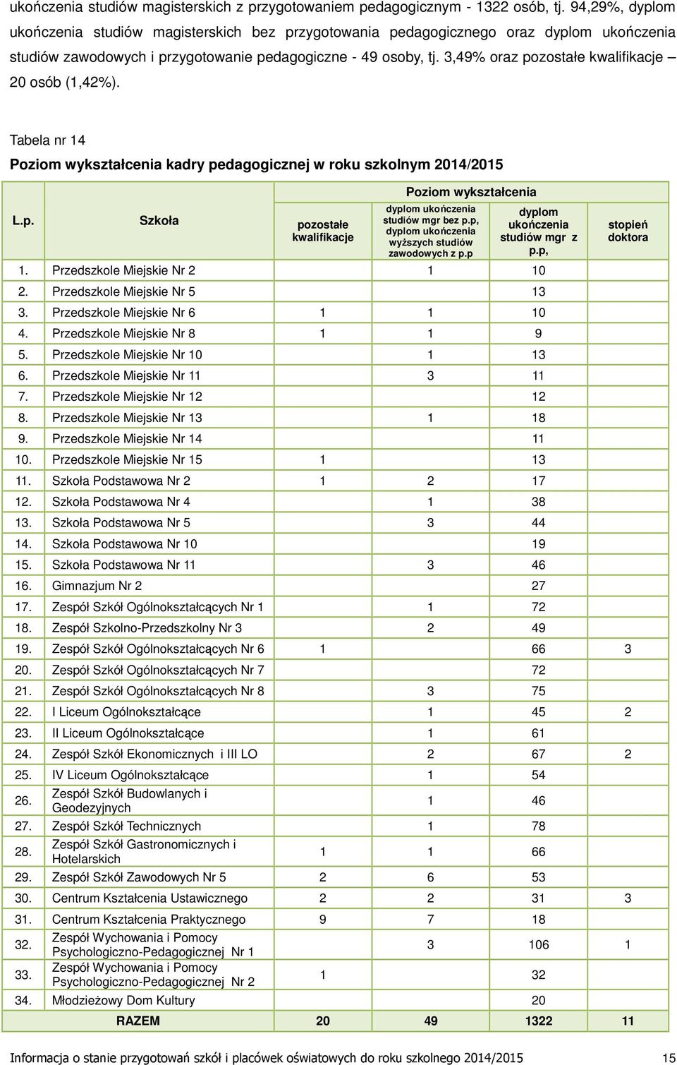 3,49% oraz pozostałe kwalifikacje 20 osób (1,42%). Tabela nr 14 Poziom wykształcenia kadry pedagogicznej w roku szkolnym 2014/2015 L.p. Szkoła pozostałe kwalifikacje Poziom wykształcenia dyplom ukończenia studiów mgr bez p.