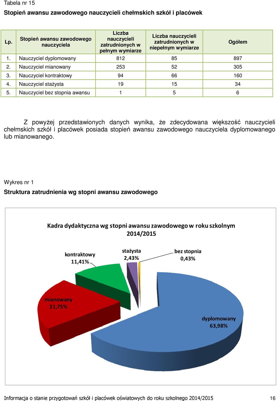 Nauczyciel mianowany 253 52 305 3. Nauczyciel kontraktowy 94 66 160 4. Nauczyciel staŝysta 19 15 34 5.