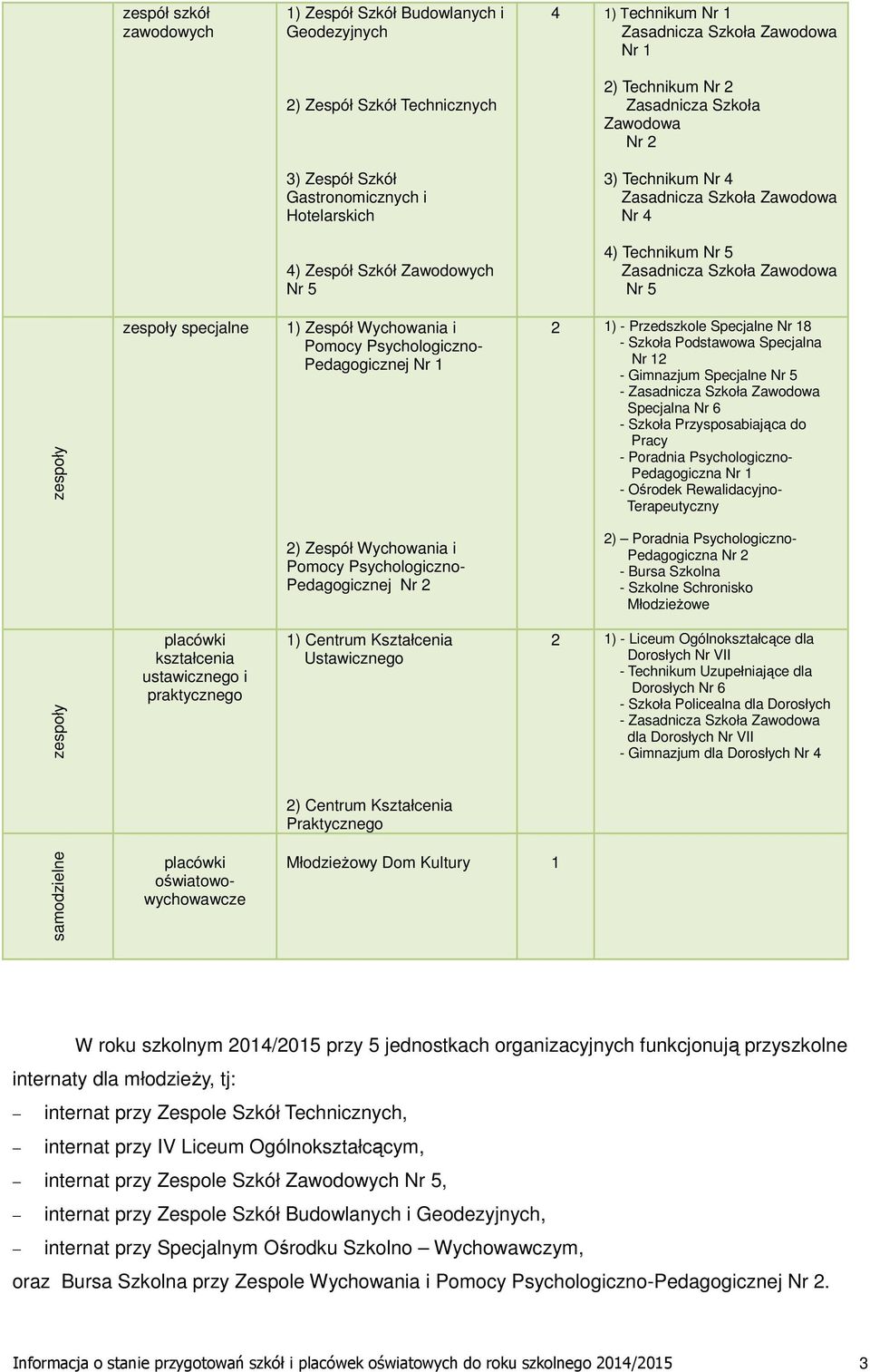 specjalne 1) Zespół Wychowania i Pomocy Psychologiczno- Pedagogicznej Nr 1 2 1) - Przedszkole Specjalne Nr 18 - Szkoła Podstawowa Specjalna Nr 12 - Gimnazjum Specjalne Nr 5 - Zasadnicza Szkoła