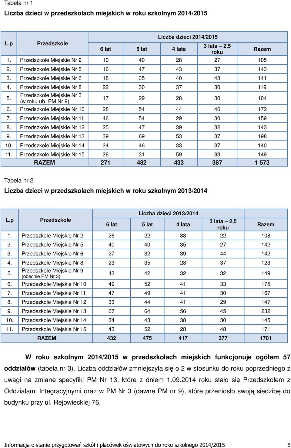 Przedszkole Miejskie Nr 3 (w roku ub. PM Nr 9) 17 29 28 30 104 6. Przedszkole Miejskie Nr 10 28 54 44 46 172 7. Przedszkole Miejskie Nr 11 46 54 29 30 159 8.