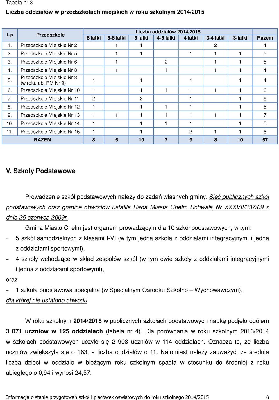 PM Nr 9) 1 1 1 1 4 6. Przedszkole Miejskie Nr 10 1 1 1 1 1 1 6 7. Przedszkole Miejskie Nr 11 2 2 1 1 6 8. Przedszkole Miejskie Nr 12 1 1 1 1 1 5 9. Przedszkole Miejskie Nr 13 1 1 1 1 1 1 1 7 10.