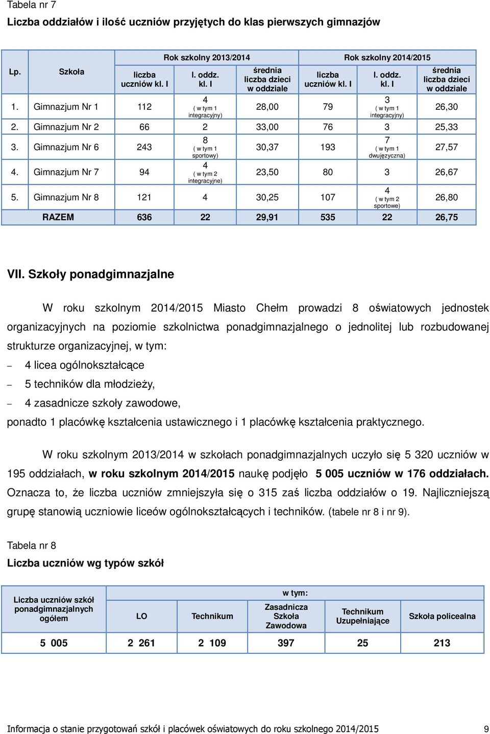 Gimnazjum Nr 7 94 8 ( w tym 1 sportowy) 4 ( w tym 2 integracyjne) 30,37 193 5.