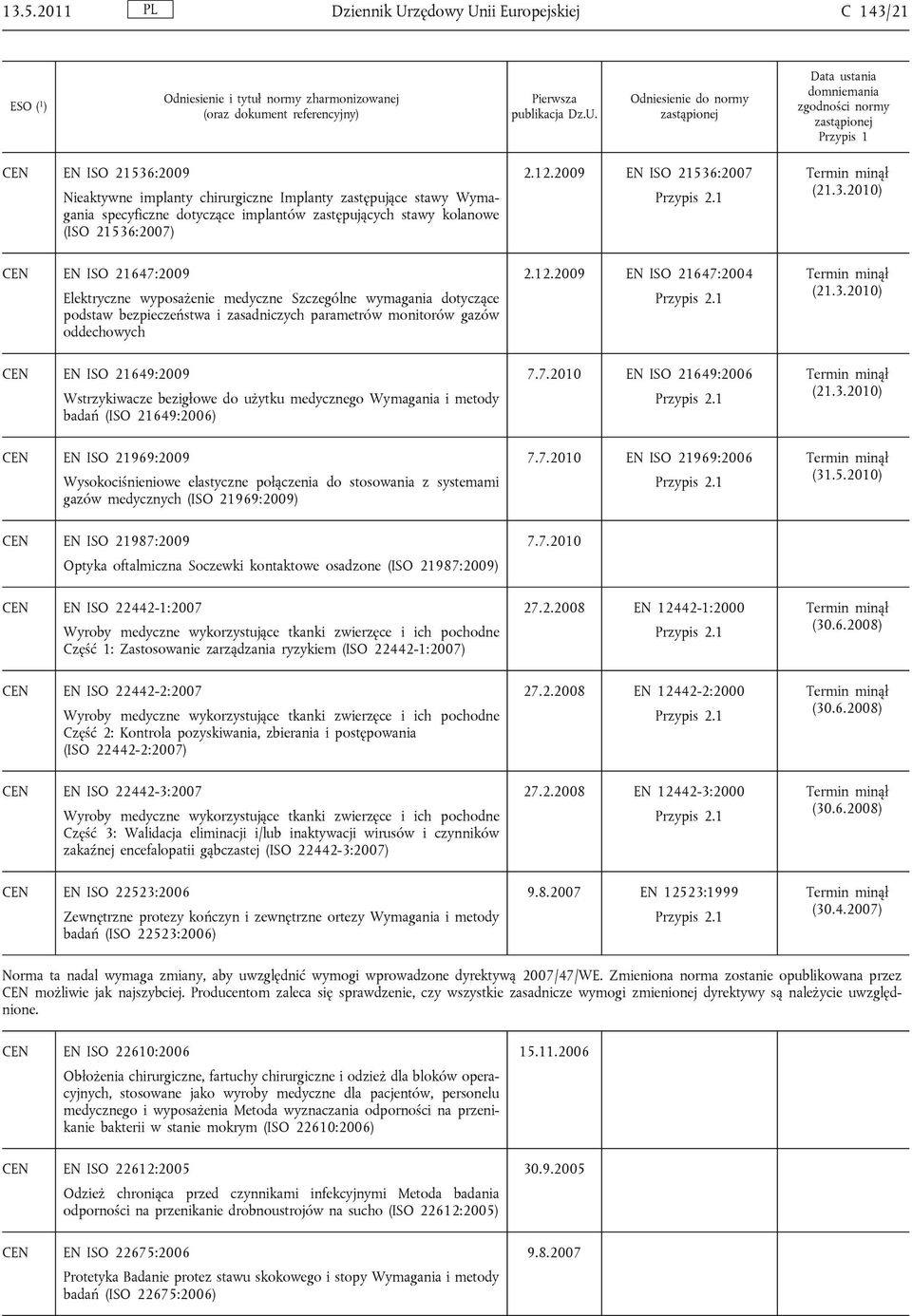 2009 EN ISO 21536:2007 EN ISO 21647:2009 Elektryczne wyposażenie medyczne Szczególne wymagania dotyczące podstaw bezpieczeństwa i zasadniczych parametrów monitorów gazów oddechowych 2.12.