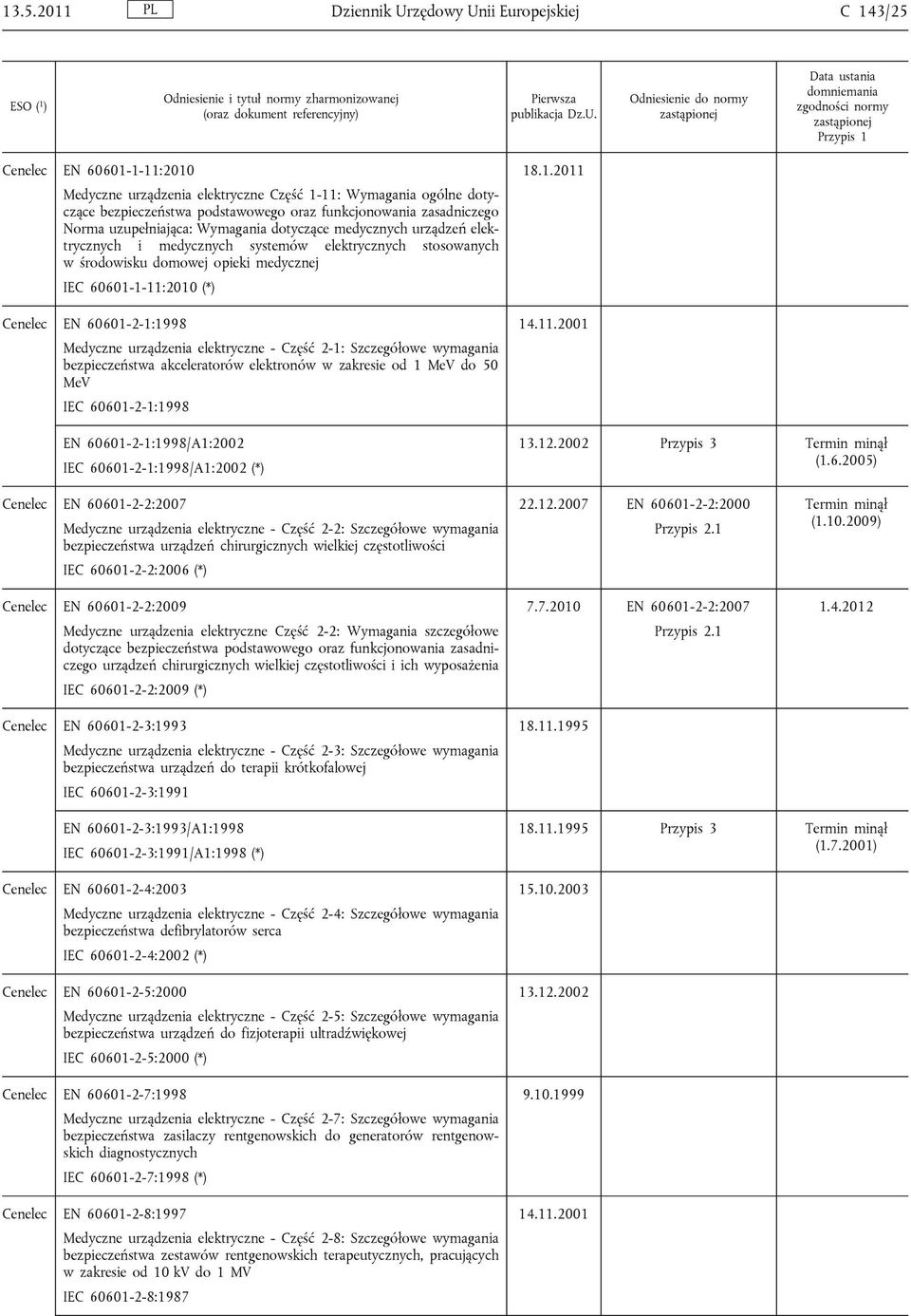 60601-1-11:2010 (*) Cenelec EN 60601-2-1:1998 Medyczne urządzenia elektryczne - Część 2-1: Szczegółowe wymagania bezpieczeństwa akceleratorów elektronów w zakresie od 1 MeV do 50 MeV IEC