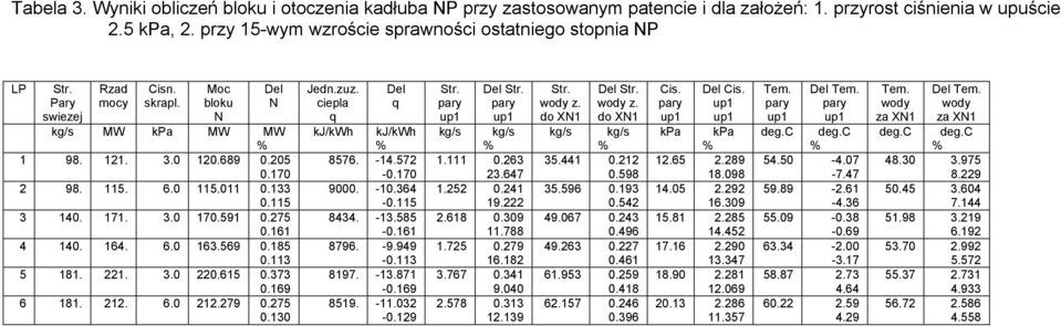 bloku N ciepla q pary pary wody z. wody z. pary up1 pary pary wody wody swiezej N q up1 up1 do XN1 do XN1 up1 up1 up1 up1 za XN1 za XN1 kg/s MW kpa MW MW kj/kwh kj/kwh kg/s kg/s kg/s kg/s kpa kpa deg.