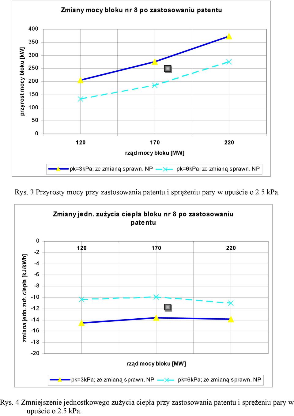 zużycia ciepła bloku nr 8 po zastosowaniu patentu zmiana jedn. zuż.