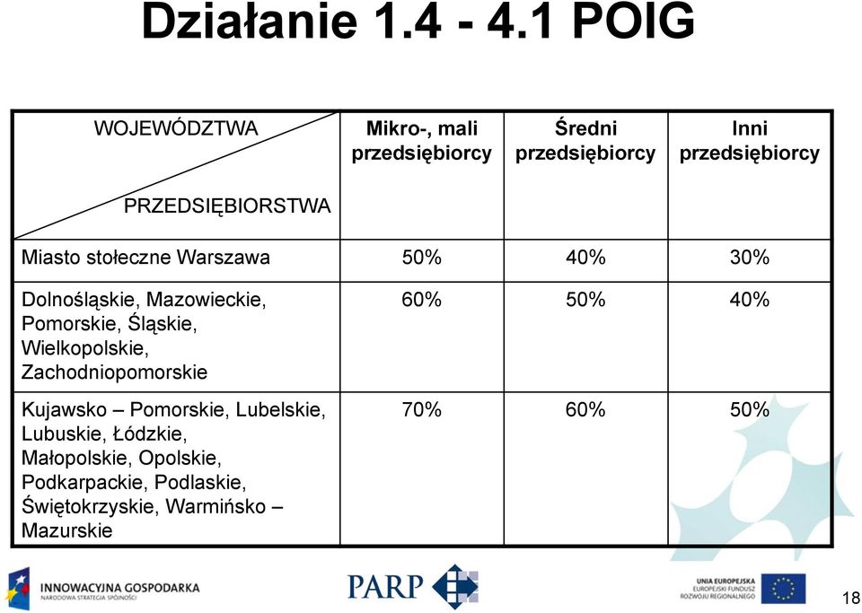 PRZEDSIĘBIORSTWA Miasto stołeczne Warszawa 50% 40% 30% Dolnośląskie, Mazowieckie, Pomorskie,