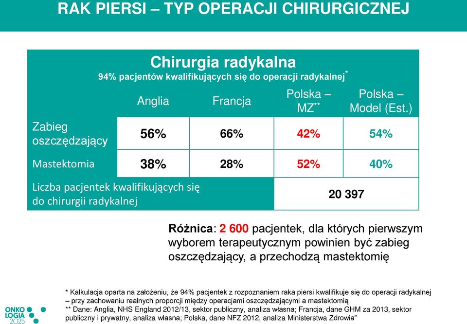 oszczędzający, a przechodzą mastektomię * Kalkulacja oparta na założeniu, że 94% pacjentek z rozpoznaniem raka piersi kwalifikuje się do operacji radykalnej przy zachowaniu realnych proporcji między