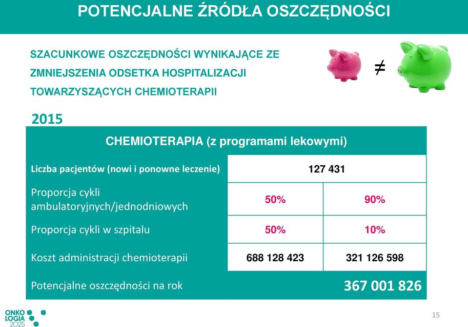 leczenie) 127 431 Proporcja cykli ambulatoryjnych/jednodniowych 50% 90% Proporcja cykli w szpitalu 50%