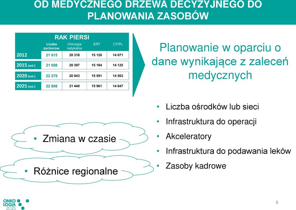 lub sieci Infrastruktura do operacji Zmiana w czasie Różnice