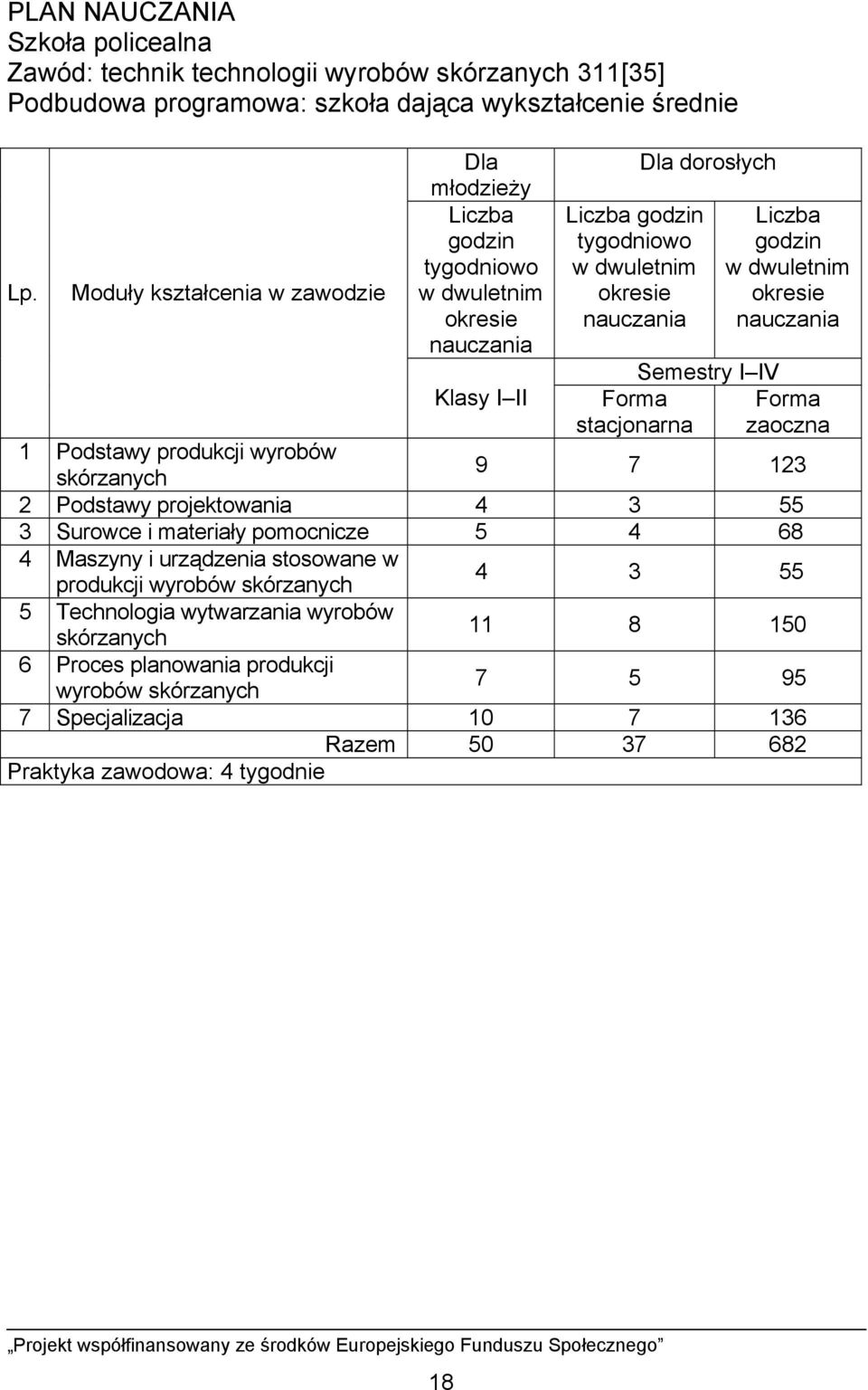 Semestry I IV Liczba godzin w dwuletnim okresie nauczania Forma zaoczna 1 Podstawy produkcji wyrobów skórzanych 9 7 123 2 Podstawy projektowania 4 3 55 3 Surowce i materiały pomocnicze 5 4 68 4