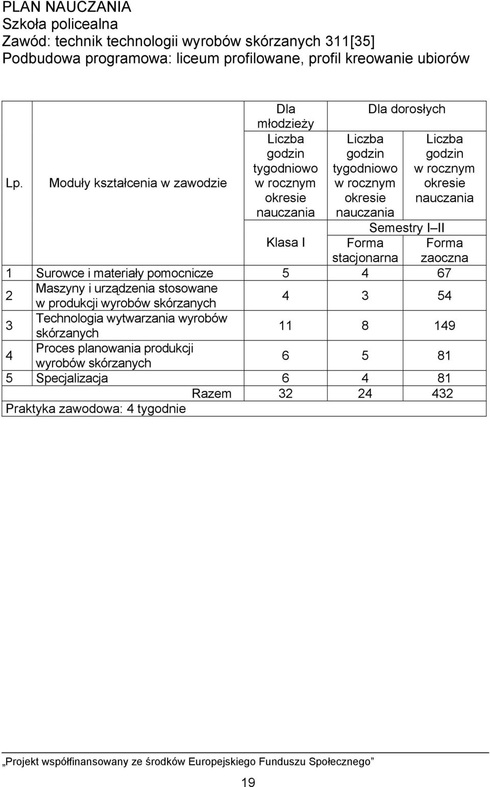 Moduły kształcenia w zawodzie Liczba godzin tygodniowo w rocznym okresie nauczania Liczba godzin tygodniowo w rocznym okresie nauczania Semestry I II Klasa I Forma stacjonarna 1