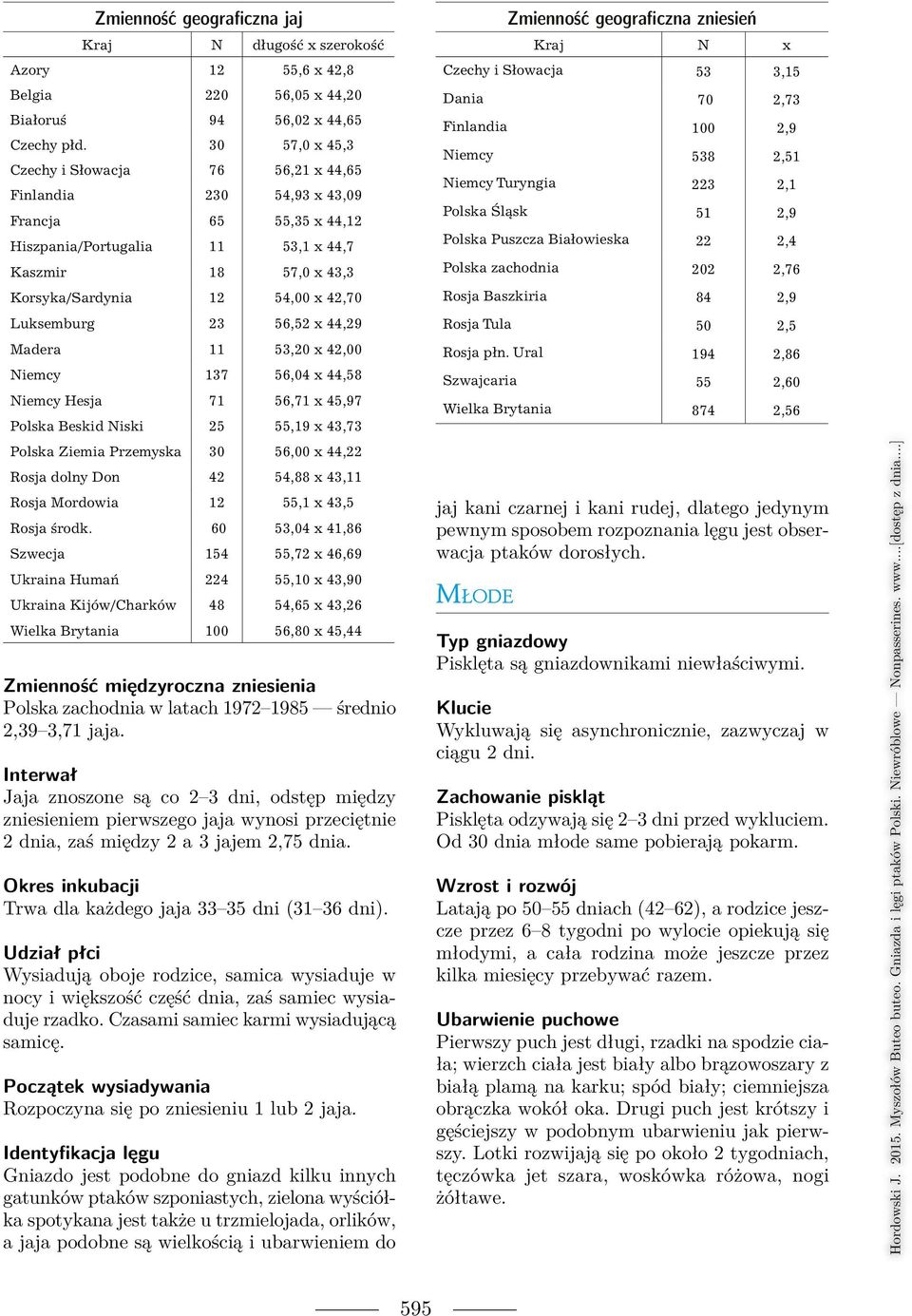 Luksemburg 23 56,52 x 44,29 Madera 11 53,20 x 42,00 Niemcy 137 56,04 x 44,58 Niemcy Hesja 71 56,71 x 45,97 Polska Beskid Niski 25 55,19 x 43,73 Polska Ziemia Przemyska 30 56,00 x 44,22 Rosja dolny