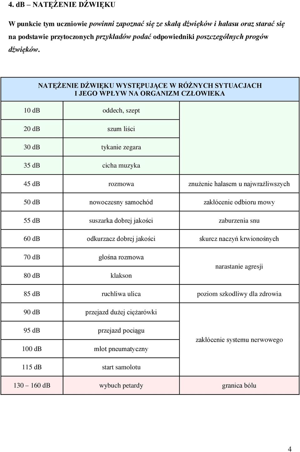 najwrażliwszych 50 db nowoczesny samochód zakłócenie odbioru mowy 55 db suszarka dobrej jakości zaburzenia snu 60 db odkurzacz dobrej jakości skurcz naczyń krwionośnych 70 db głośna rozmowa 80 db