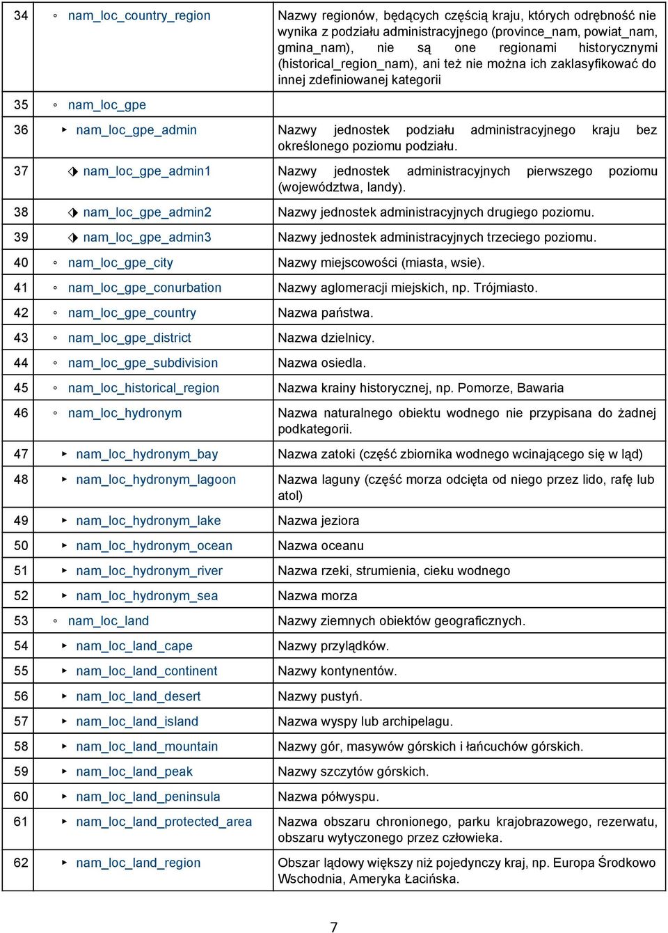 poziomu podziału. 37 nam_loc_gpe_admin1 Nazwy jednostek administracyjnych pierwszego poziomu (województwa, landy). 38 nam_loc_gpe_admin2 Nazwy jednostek administracyjnych drugiego poziomu.