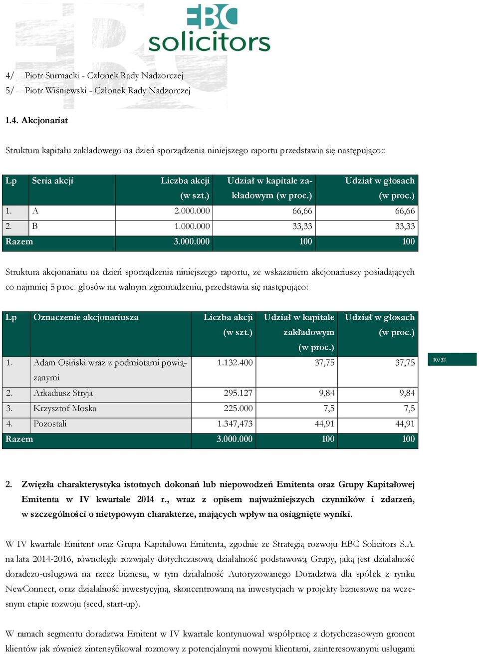 000 66,66 66,66 2. B 1.000.000 33,33 33,33 Razem 3.000.000 100 100 Struktura akcjonariatu na dzień sporządzenia niniejszego raportu, ze wskazaniem akcjonariuszy posiadających co najmniej 5 proc.