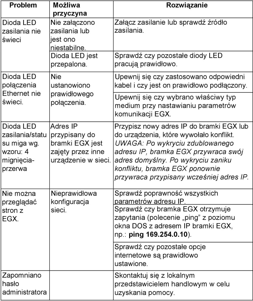 Adres IP przypisany do bramki EGX jest zajęty przez inne urządzenie w sieci. Rozwiązanie Załącz zasilanie lub sprawdź źródło zasilania. Sprawdź czy pozostałe diody LED pracują prawidłowo.