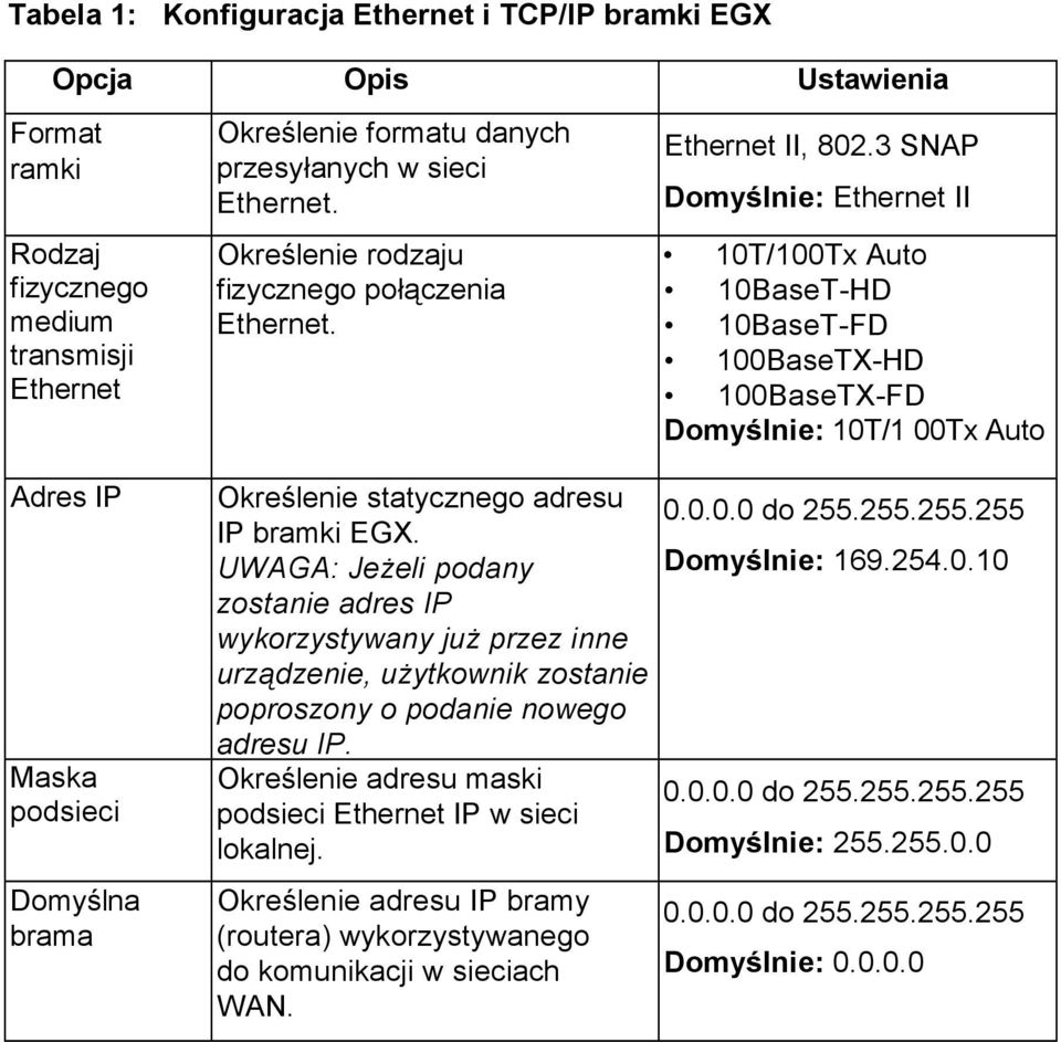 3 SNAP Domyślnie: Ethernet II 10T/100Tx Auto 10BaseT-HD 10BaseT-FD 100BaseTX-HD 100BaseTX-FD Domyślnie: 10T/1 00Tx Auto Adres IP Maska podsieci Domyślna brama Określenie statycznego adresu IP bramki