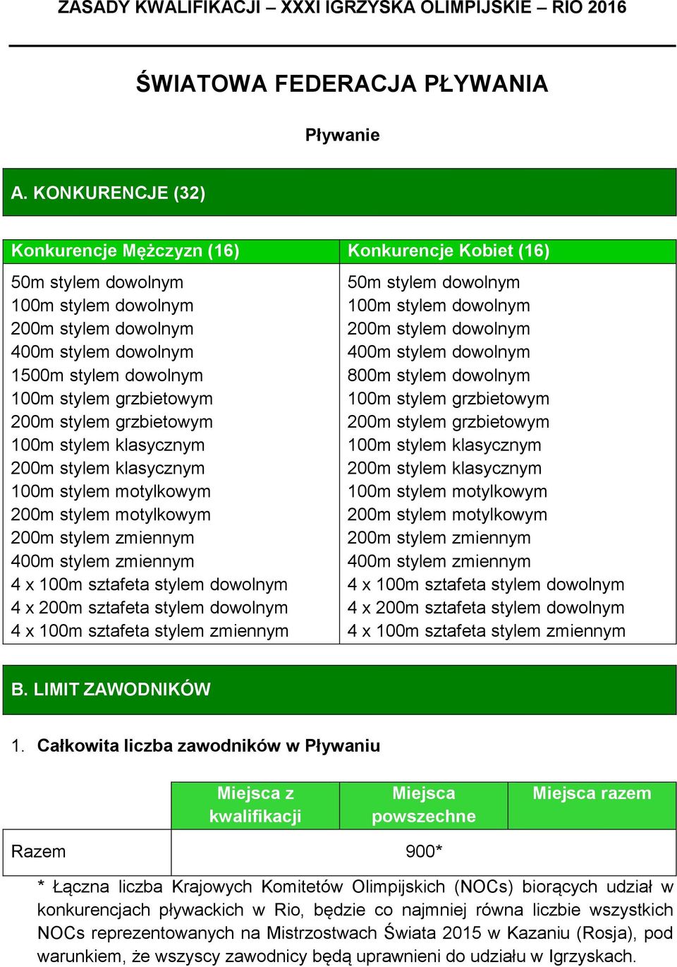 200m stylem grzbietowym 100m stylem klasycznym 200m stylem klasycznym 100m stylem motylkowym 200m stylem motylkowym 200m stylem zmiennym 400m stylem zmiennym 4 x 100m sztafeta stylem dowolnym 4 x