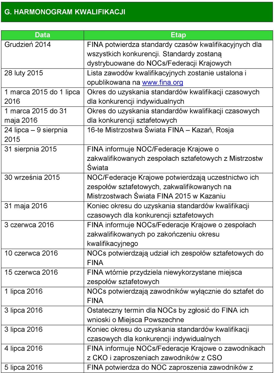 org 1 marca 2015 do 1 lipca Okres do uzyskania standardów kwalifikacji czasowych 2016 dla konkurencji indywidualnych 1 marca 2015 do 31 Okres do uzyskania standardów kwalifikacji czasowych maja 2016