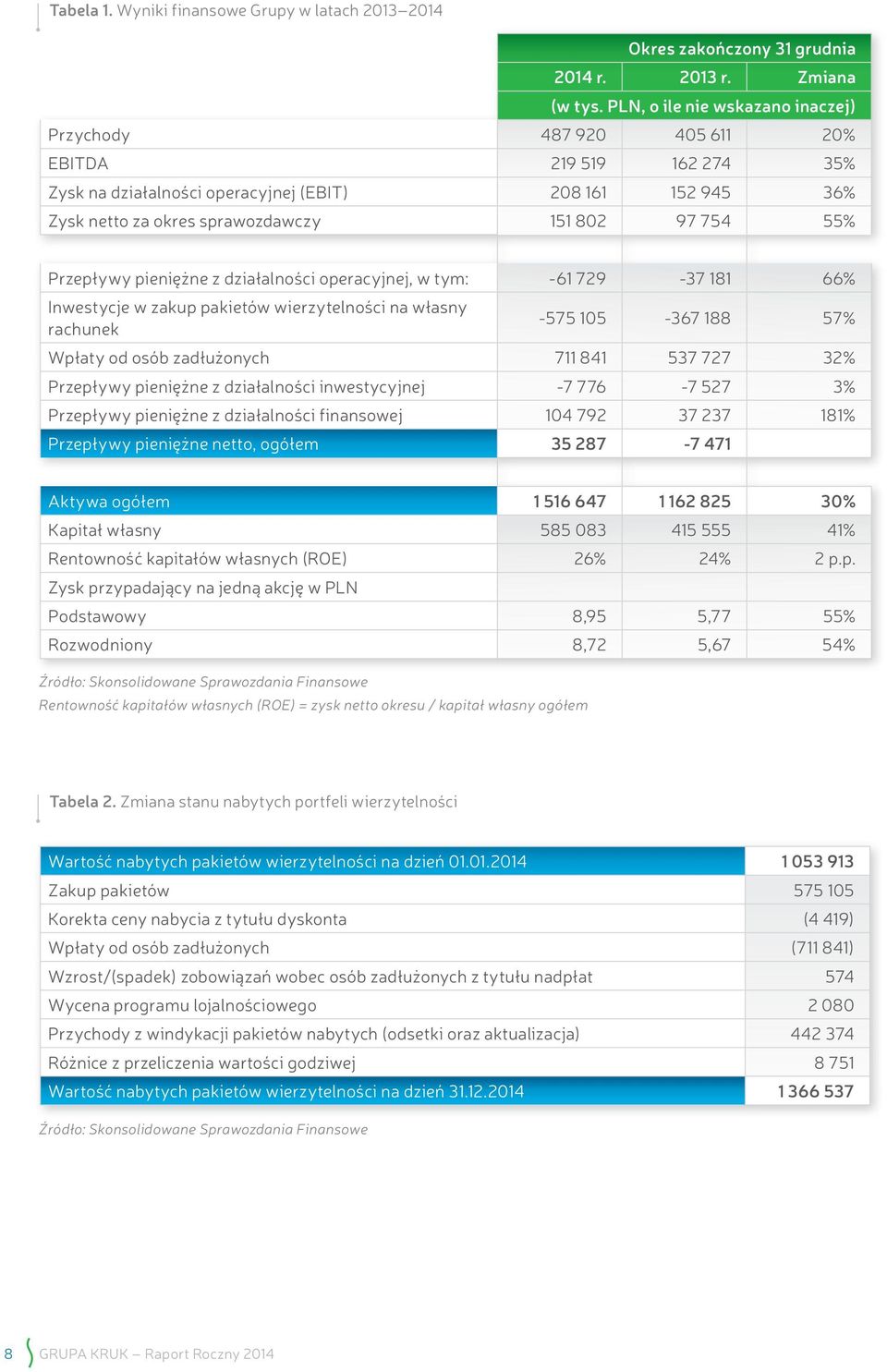 55% Przepływy pieniężne z działalności operacyjnej, w tym: -61 729-37 181 66% Inwestycje w zakup pakietów wierzytelności na własny rachunek -575 105-367 188 57% Wpłaty od osób zadłużonych 711 841 537