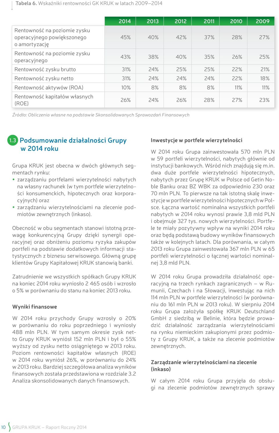 42% 37% 28% 27% 43% 38% 40% 35% 26% 25% Rentowność zysku brutto 31% 24% 25% 25% 22% 21% Rentowność zysku netto 31% 24% 24% 24% 22% 18% Rentowność aktywów (ROA) 10% 8% 8% 8% 11% 11% Rentowność