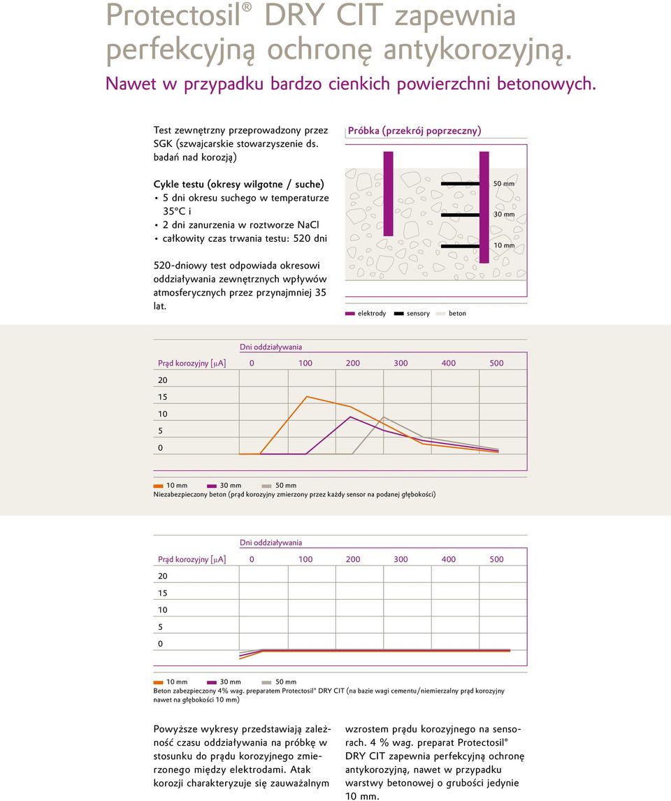 dni 50 mm 30 mm 10 mm 520-dniowy test odpowiada okresowi oddziaływania zewnętrznych wpływów atmosferycznych przez przynajmniej 35 lat.