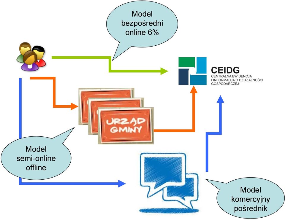 semi-online offline