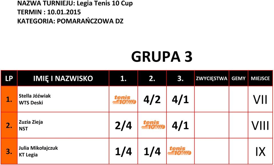 NAZWISKO ZWYCIĘSTWA GEMY MIEJSCE Stella Jóźwiak