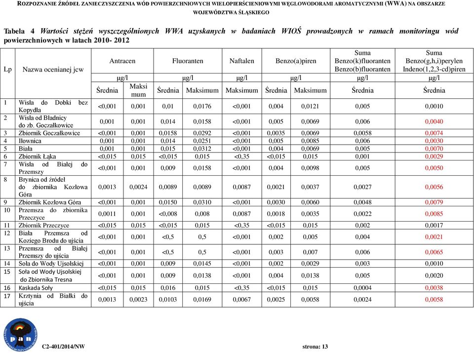 Średnia mum 1 Wisła do Dobki bez Kopydła <0,001 0,001 0,01 0,0176 <0,001 0,004 0,0121 0,005 0,0010 2 Wisła od Bładnicy do zb.