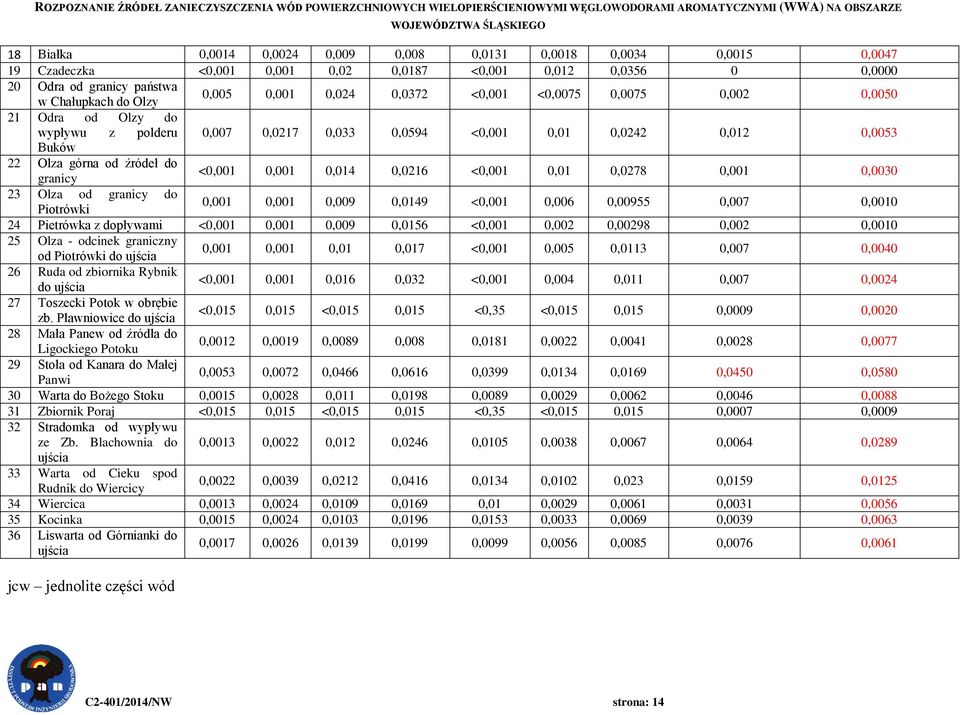 0,014 0,0216 <0,001 0,01 0,0278 0,001 0,0030 23 Olza od granicy do Piotrówki 0,001 0,001 0,009 0,0149 <0,001 0,006 0,00955 0,007 0,0010 24 Pietrówka z dopływami <0,001 0,001 0,009 0,0156 <0,001 0,002