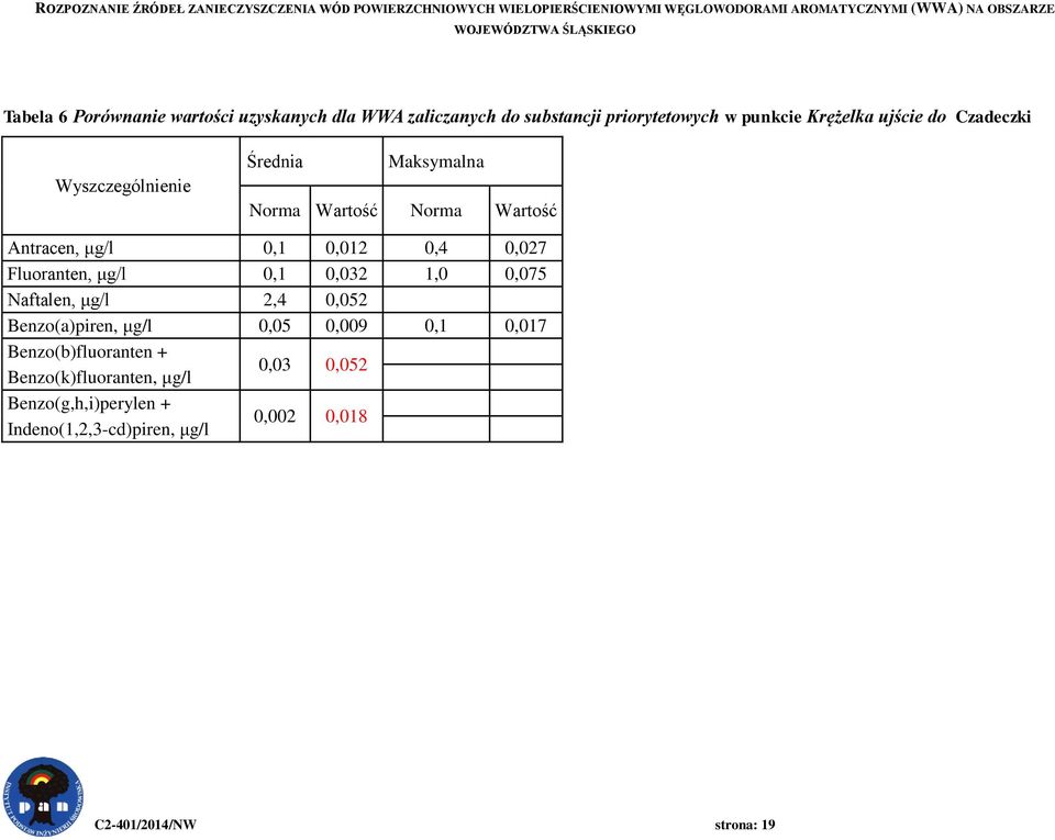 Fluoranten, μg/l 0,1 0,032 1,0 0,075 Naftalen, μg/l 2,4 0,052 Benzo(a)piren, μg/l 0,05 0,009 0,1 0,017