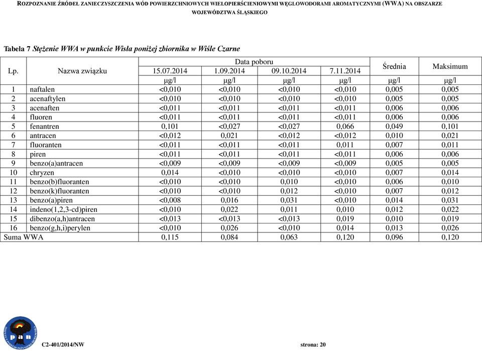 0,006 0,006 4 fluoren <0,011 <0,011 <0,011 <0,011 0,006 0,006 5 fenantren 0,101 <0,027 <0,027 0,066 0,049 0,101 6 antracen <0,012 0,021 <0,012 <0,012 0,010 0,021 7 fluoranten <0,011 <0,011 <0,011