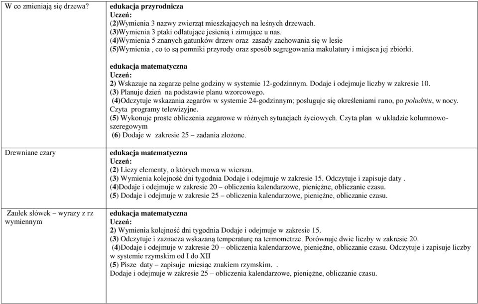 2) Wskazuje na zegarze pełne godziny w systemie 12-godzinnym. Dodaje i odejmuje liczby w zakresie 10. (3) Planuje dzień na podstawie planu wzorcowego.