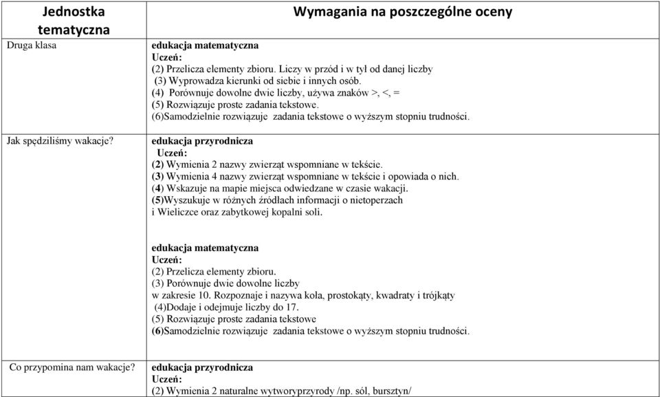 (6)Samodzielnie rozwiązuje zadania tekstowe o wyższym stopniu trudności. (2) Wymienia 2 nazwy zwierząt wspomniane w tekście. (3) Wymienia 4 nazwy zwierząt wspomniane w tekście i opowiada o nich.