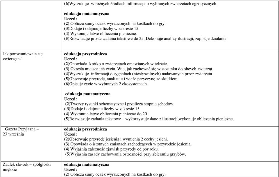 (2)Opowiada krótko o zwierzętach omawianych w tekście. (3) Określa miejsca ich życia. Wie, jak zachować się w stosunku do obcych zwierząt.