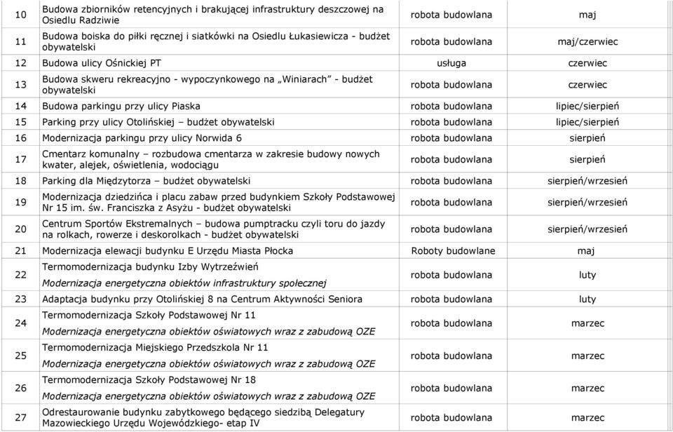 budżet obywatelski lipiec/sierpień Modernizacja parkingu przy ulicy Norwida sierpień 7 Cmentarz komunalny rozbudowa cmentarza w zakresie budowy nowych kwater, alejek, oświetlenia, wodociągu sierpień