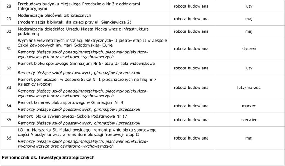 Marii Skłodowskiej- Curie Remonty bieżące szkół ponadgimnazjalnych, placówek opiekuńczowychowawczych oraz oświatowo-wychowawczych 3 Remont bloku sportowego Gimnazjum Nr 5- etap II- sala widowiskowa