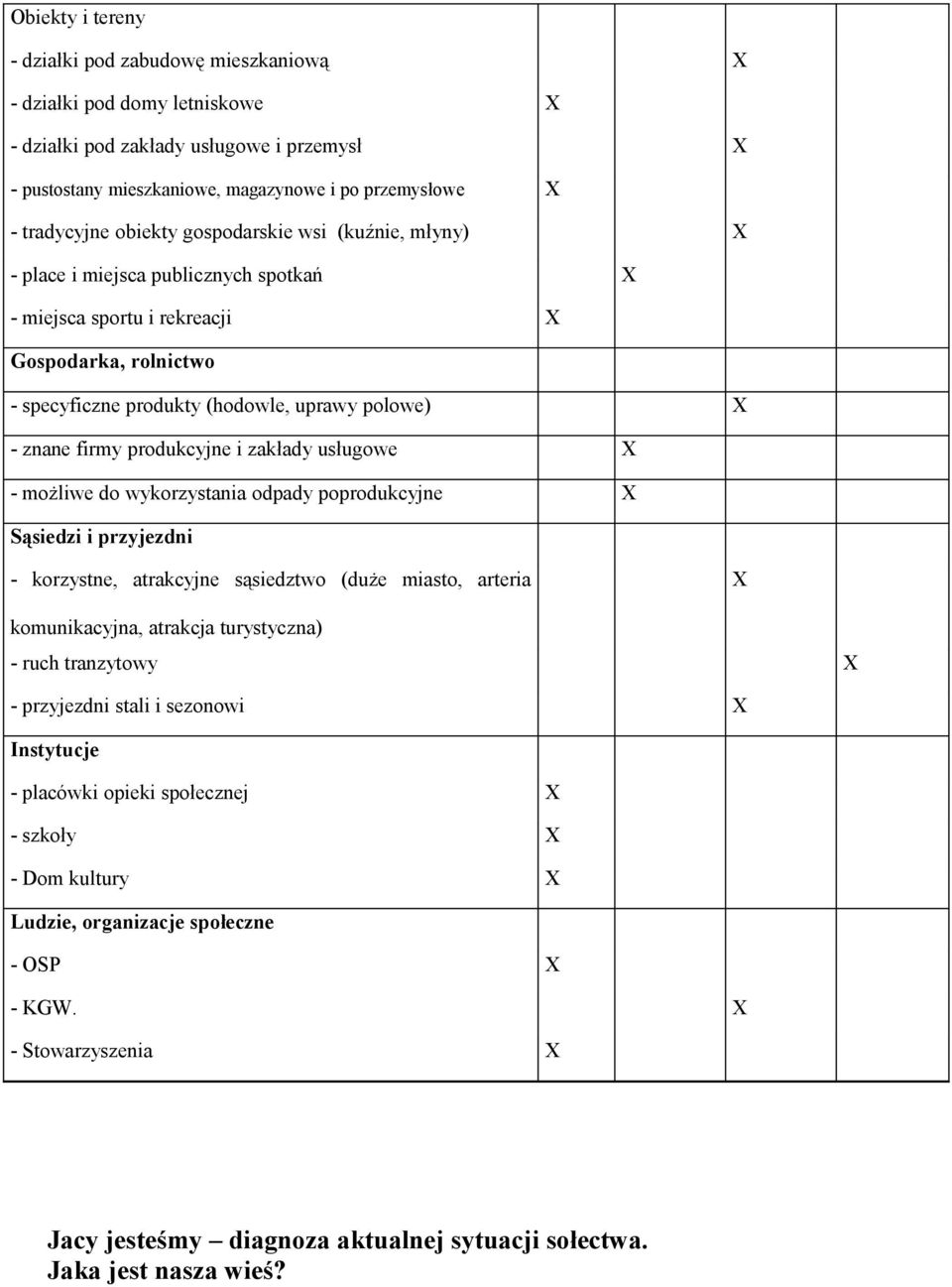 znane firmy produkcyjne i zakłady usługowe X - możliwe do wykorzystania odpady poprodukcyjne X Sąsiedzi i przyjezdni - korzystne, atrakcyjne sąsiedztwo (duże miasto, arteria X komunikacyjna, atrakcja