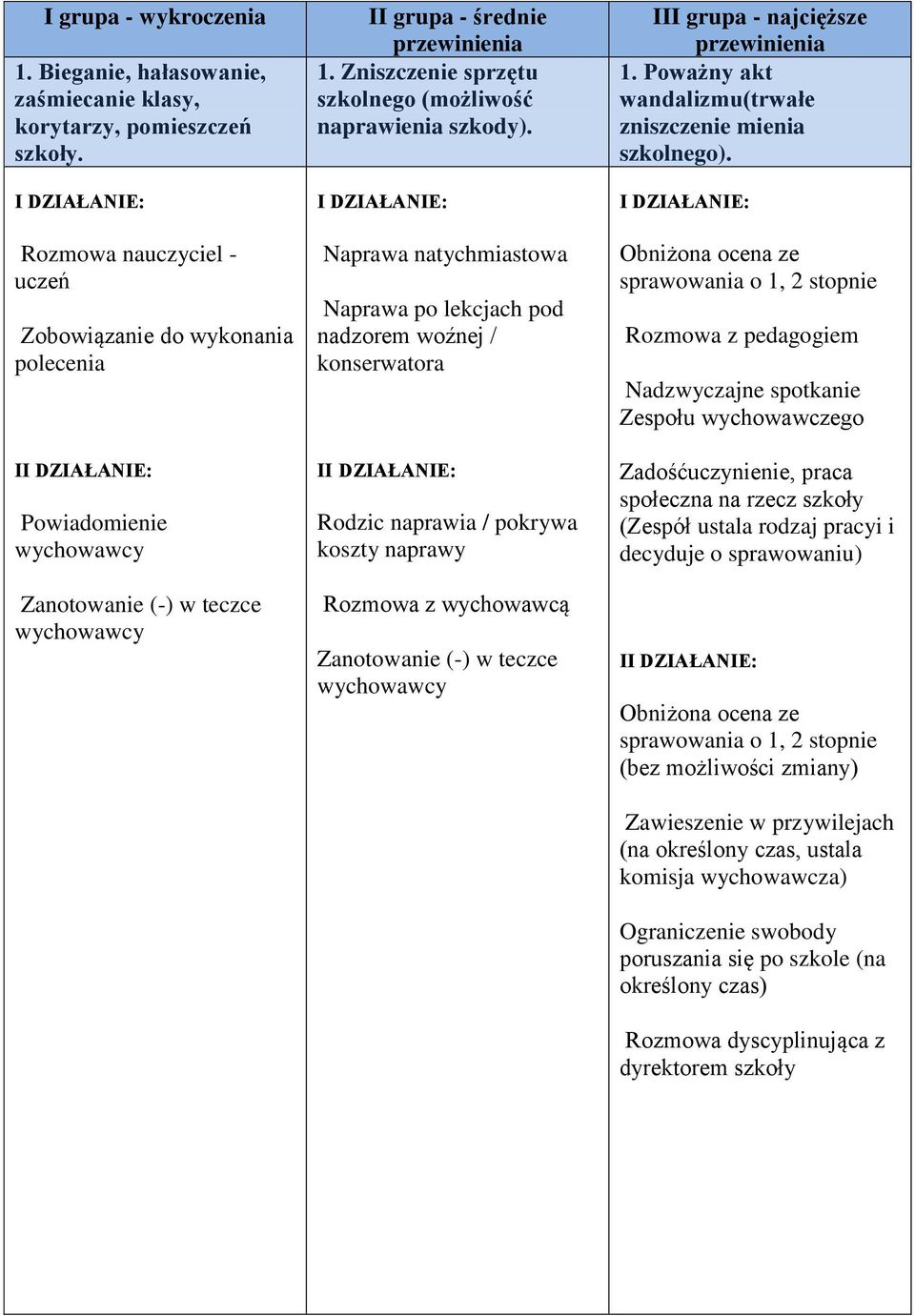 Naprawa natychmiastowa Naprawa po lekcjach pod nadzorem woźnej / konserwatora I Rodzic naprawia / pokrywa koszty naprawy Rozmowa z wychowawcą III grupa - najcięższe przewinienia 1.