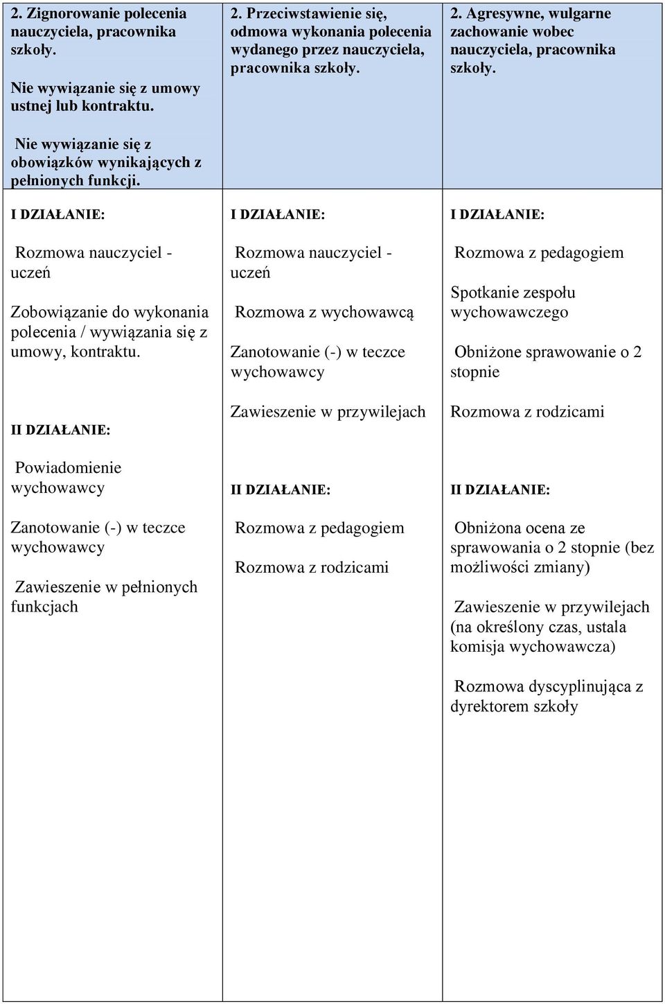 Przeciwstawienie się, odmowa wykonania polecenia wydanego przez nauczyciela, pracownika szkoły. Rozmowa z wychowawcą Zawieszenie w przywilejach I 2.