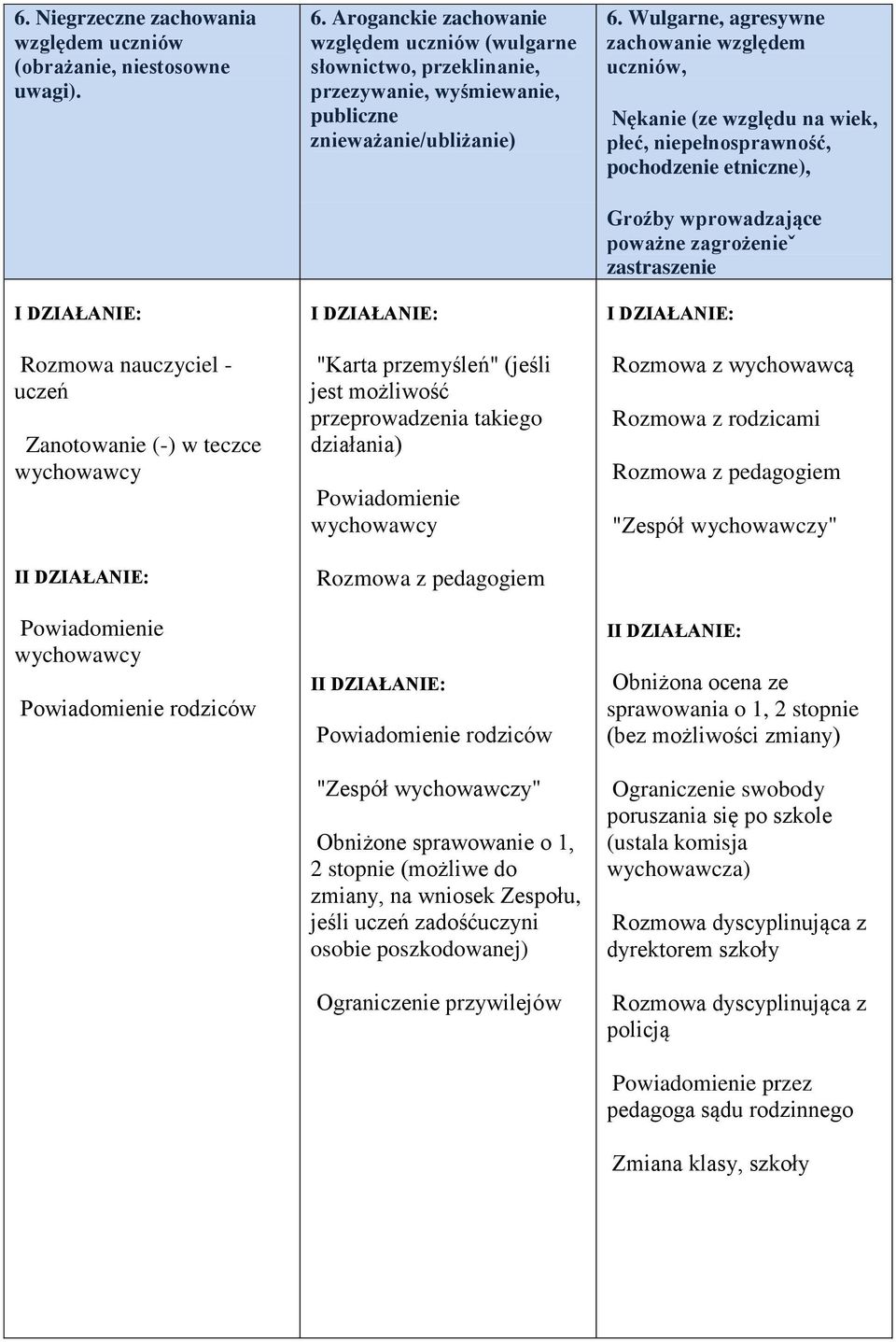 działania) I rodziców "Zespół wychowawczy" Obniżone sprawowanie o 1, 2 stopnie (możliwe do zmiany, na wniosek Zespołu, jeśli zadośćuczyni osobie poszkodowanej) Ograniczenie przywilejów 6.