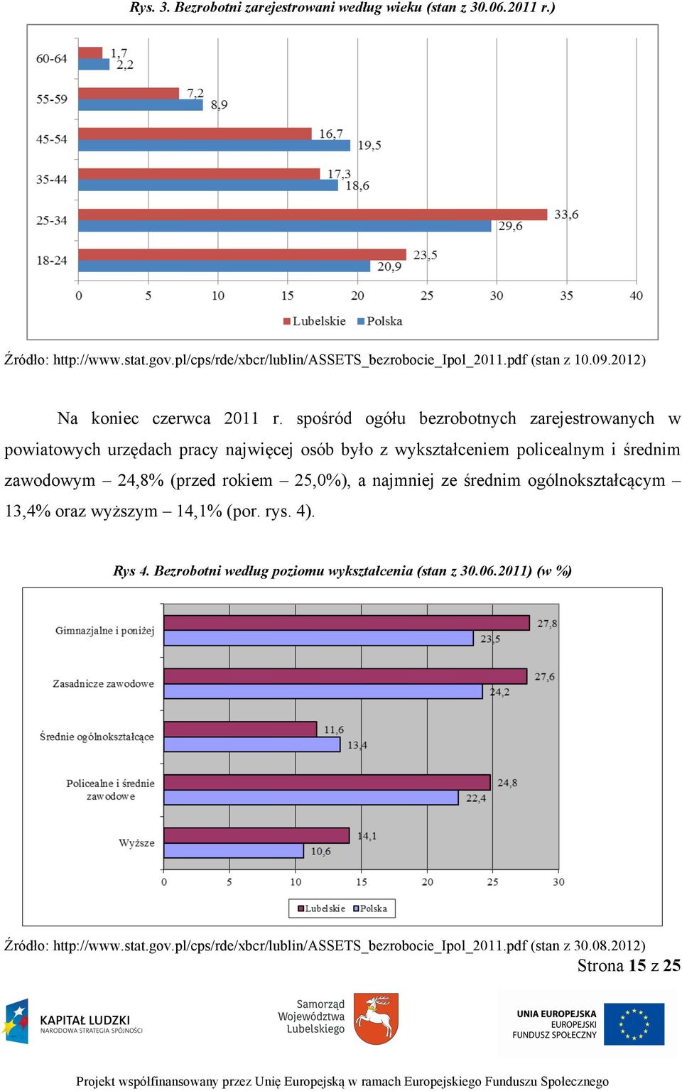 spośród ogółu bezrobotnych zarejestrowanych w powiatowych urzędach pracy najwięcej osób było z wykształceniem policealnym i średnim zawodowym 24,8% (przed