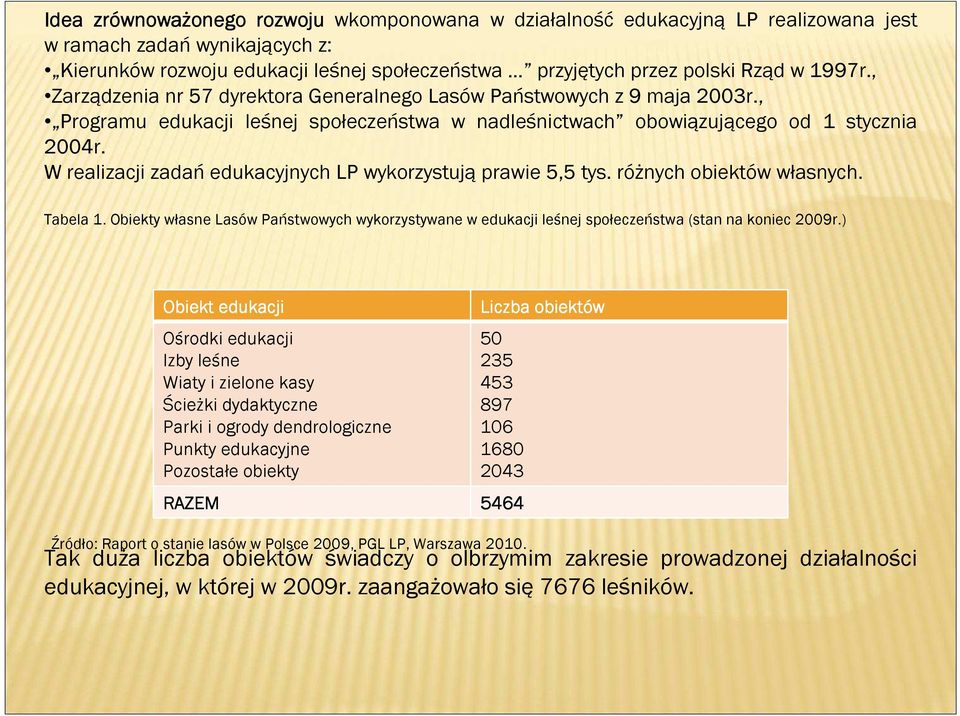 W realizacji zadań edukacyjnych LP wykorzystują prawie 5,5 tys. różnych obiektów własnych. Tabela 1.