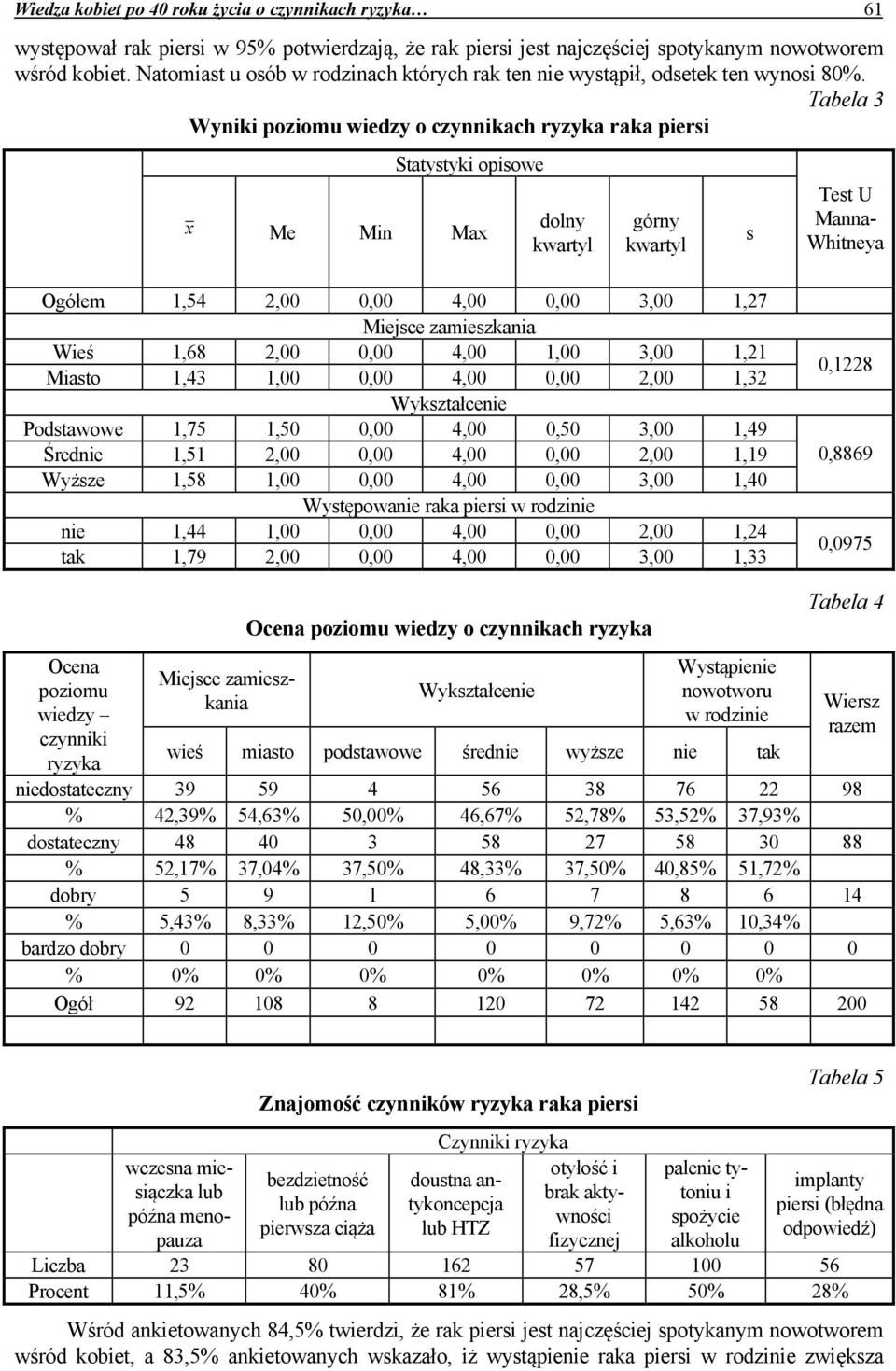 Tabela 3 Wyniki poziomu wiedzy o czynnikach ryzyka raka piersi Statystyki opisowe x Me Min Max dolny kwartyl górny kwartyl s Test U Manna- Whitneya Ogółem 1,54 2,00 0,00 4,00 0,00 3,00 1,27 Miejsce