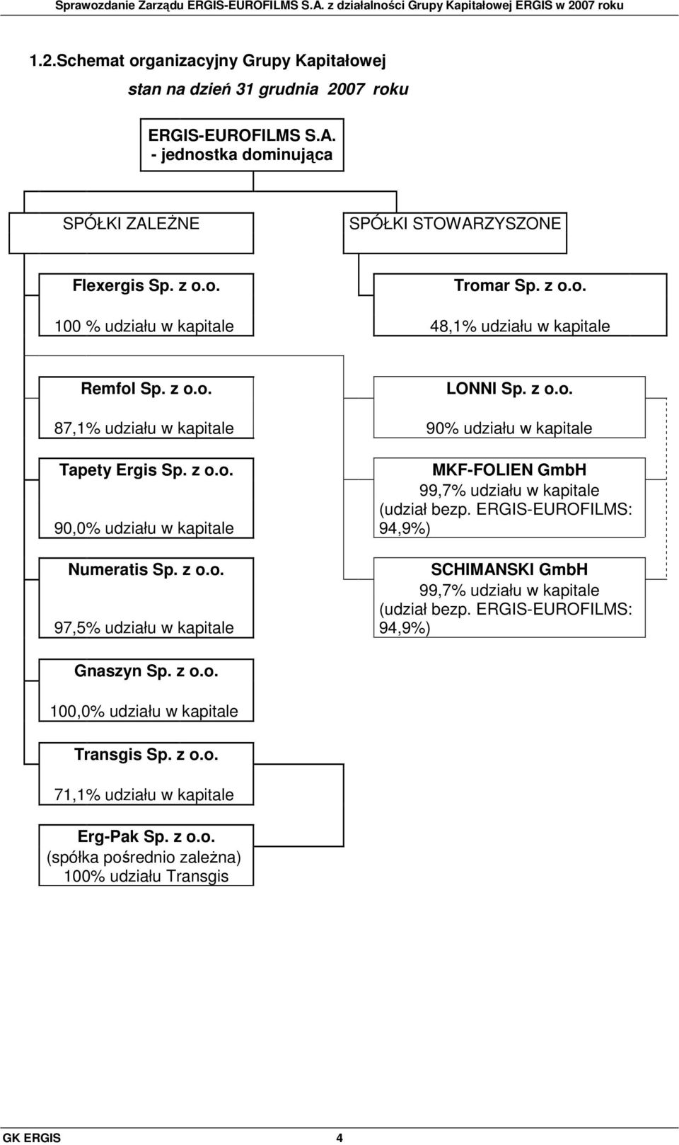 z o.o. 97,5% udziału w kapitale MKF-FOLIEN GmbH 99,7% udziału w kapitale (udział bezp. ERGIS-EUROFILMS: 94,9%) SCHIMANSKI GmbH 99,7% udziału w kapitale (udział bezp.