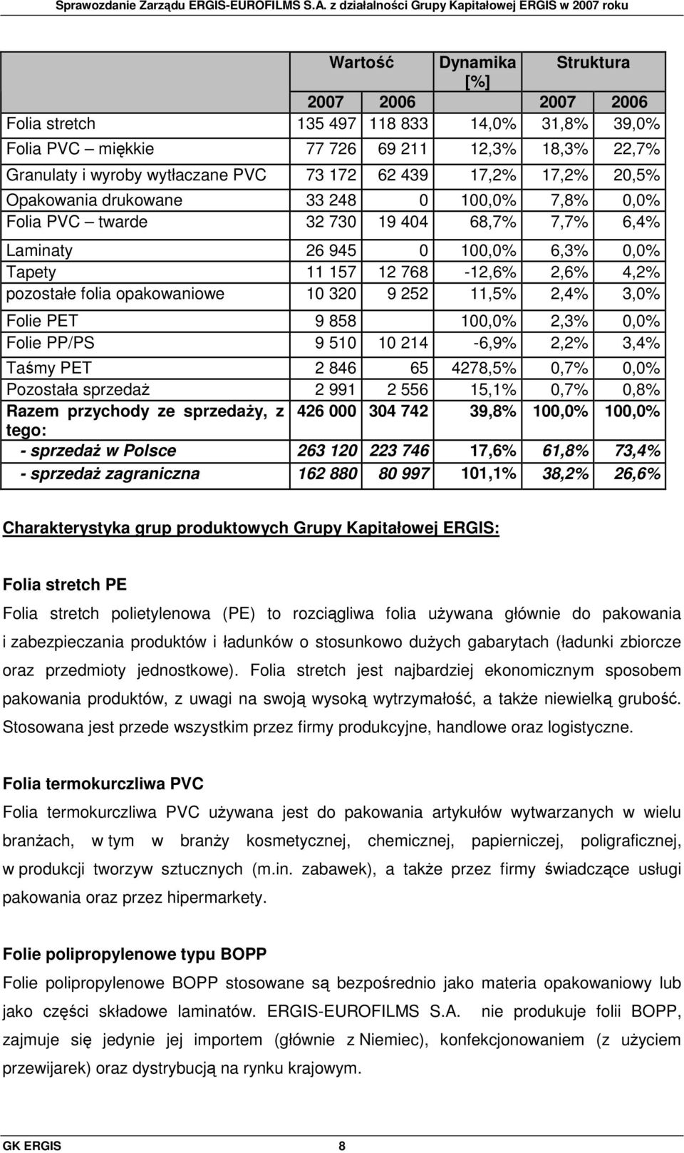 opakowaniowe 10 320 9 252 11,5% 2,4% 3,0% Folie PET 9 858 100,0% 2,3% 0,0% Folie PP/PS 9 510 10 214-6,9% 2,2% 3,4% Taśmy PET 2 846 65 4278,5% 0,7% 0,0% Pozostała sprzedaŝ 2 991 2 556 15,1% 0,7% 0,8%